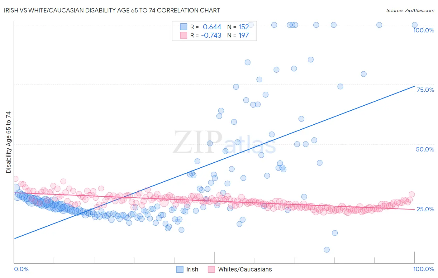 Irish vs White/Caucasian Disability Age 65 to 74