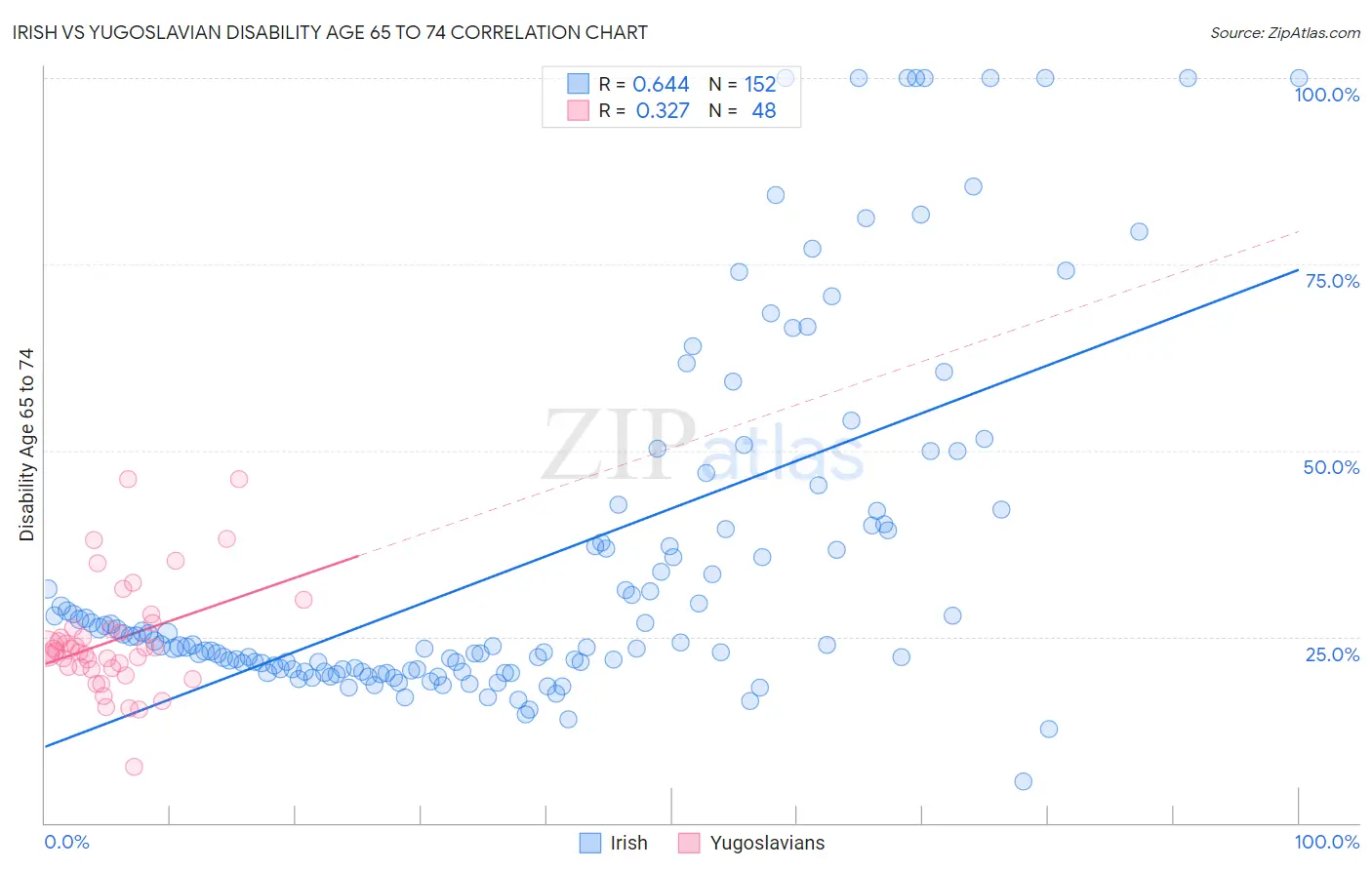 Irish vs Yugoslavian Disability Age 65 to 74