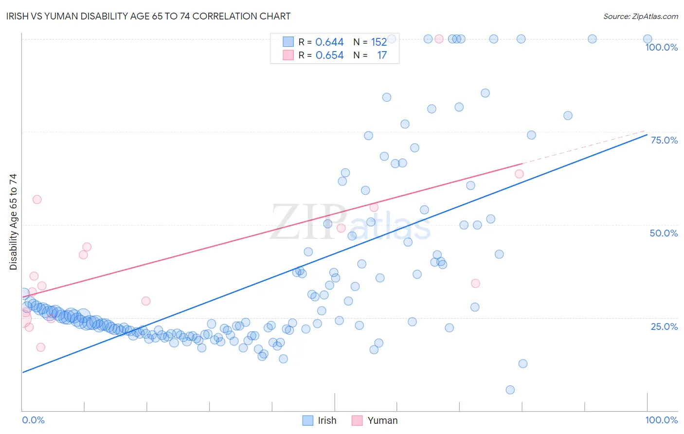 Irish vs Yuman Disability Age 65 to 74