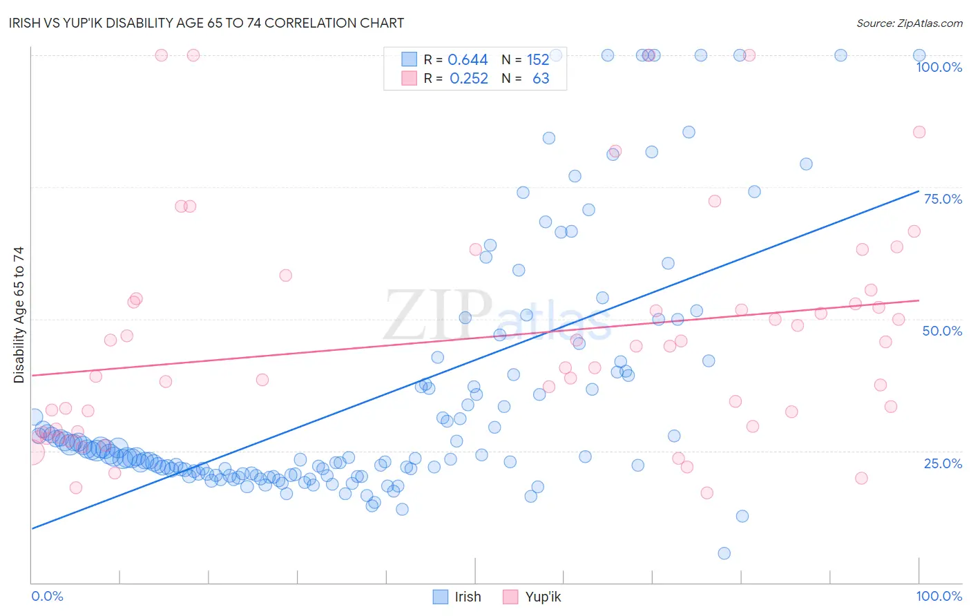 Irish vs Yup'ik Disability Age 65 to 74