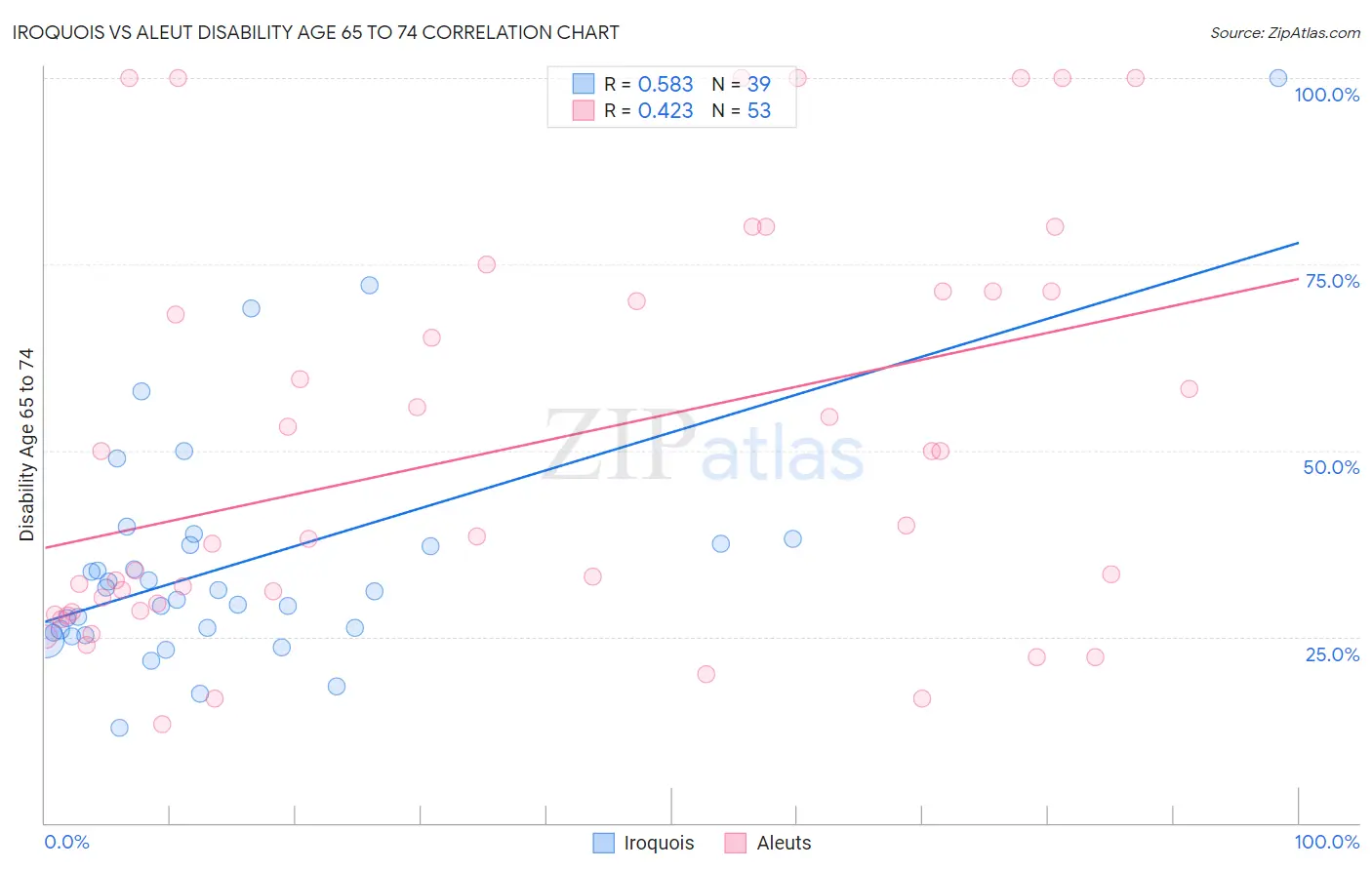 Iroquois vs Aleut Disability Age 65 to 74