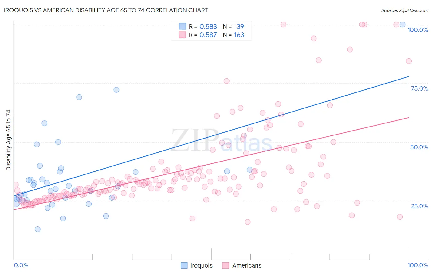 Iroquois vs American Disability Age 65 to 74