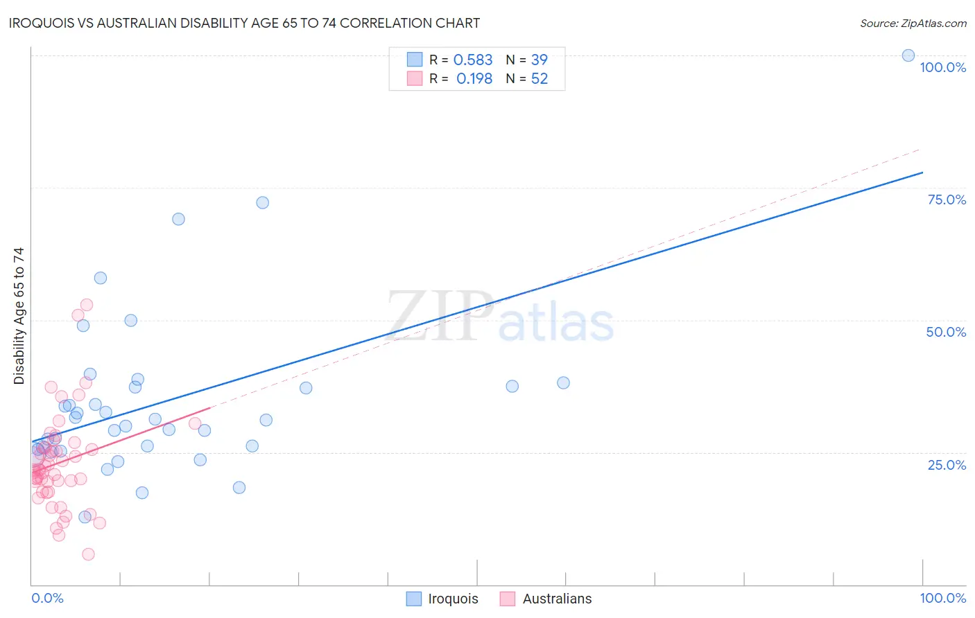 Iroquois vs Australian Disability Age 65 to 74