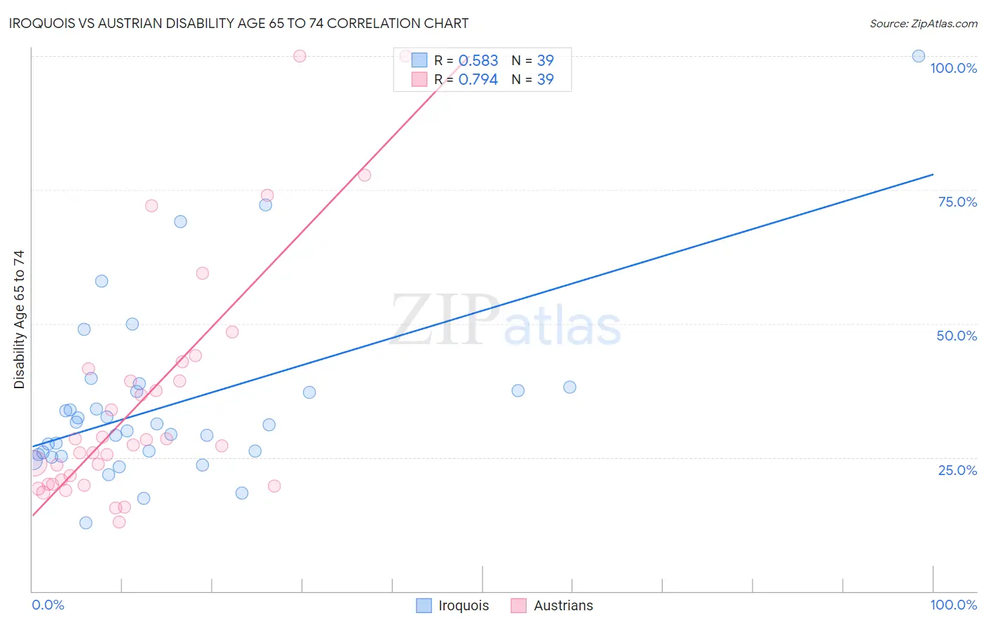 Iroquois vs Austrian Disability Age 65 to 74