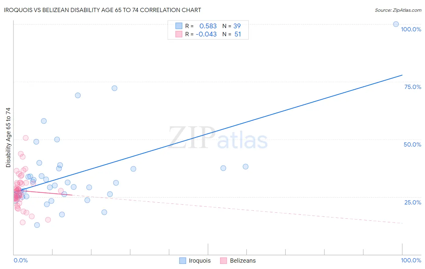 Iroquois vs Belizean Disability Age 65 to 74