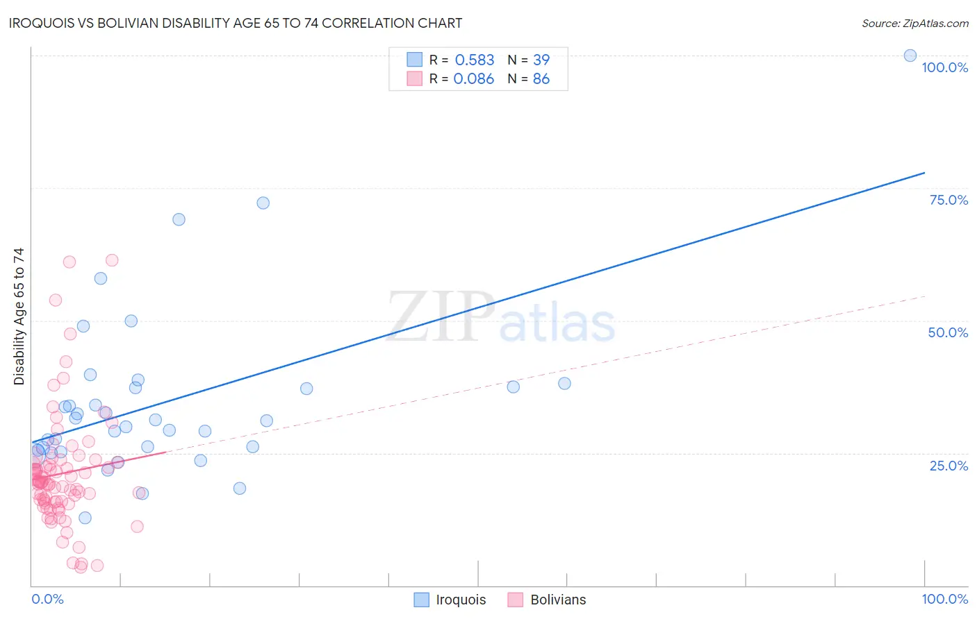 Iroquois vs Bolivian Disability Age 65 to 74