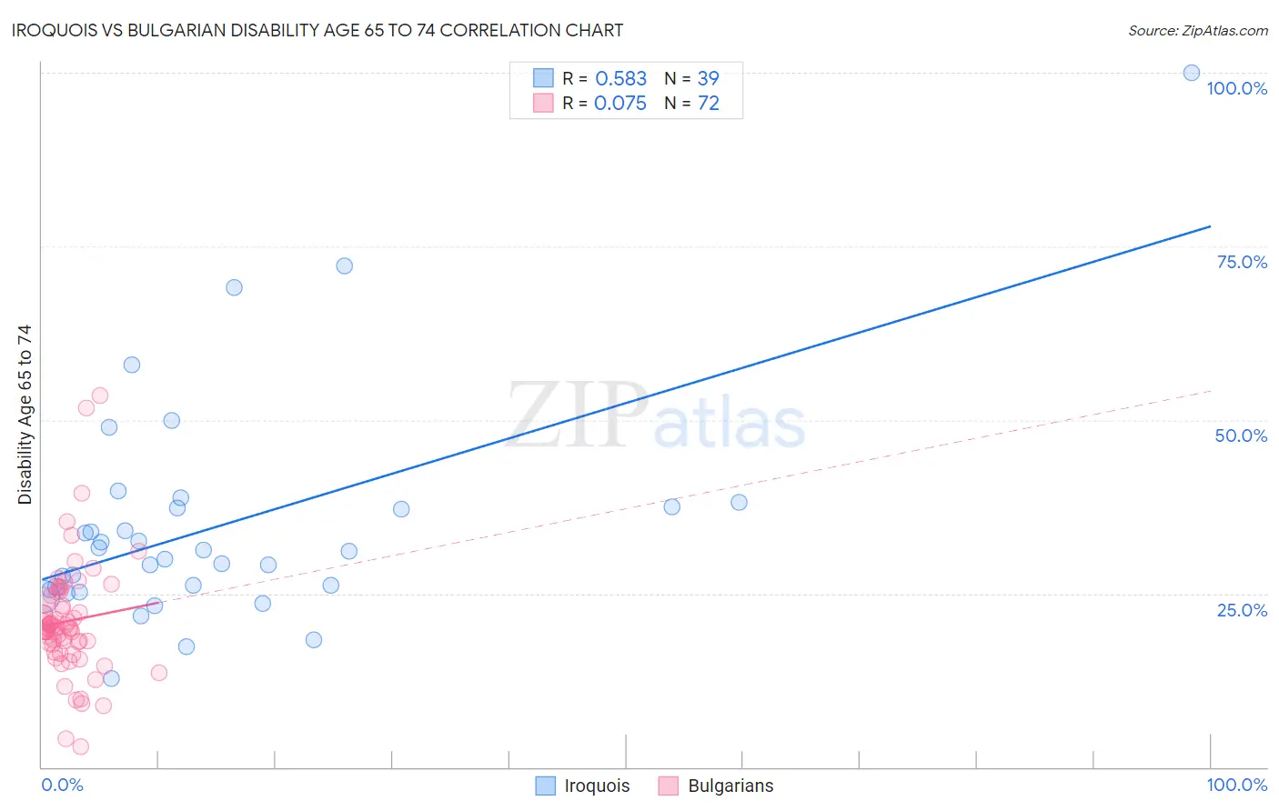 Iroquois vs Bulgarian Disability Age 65 to 74