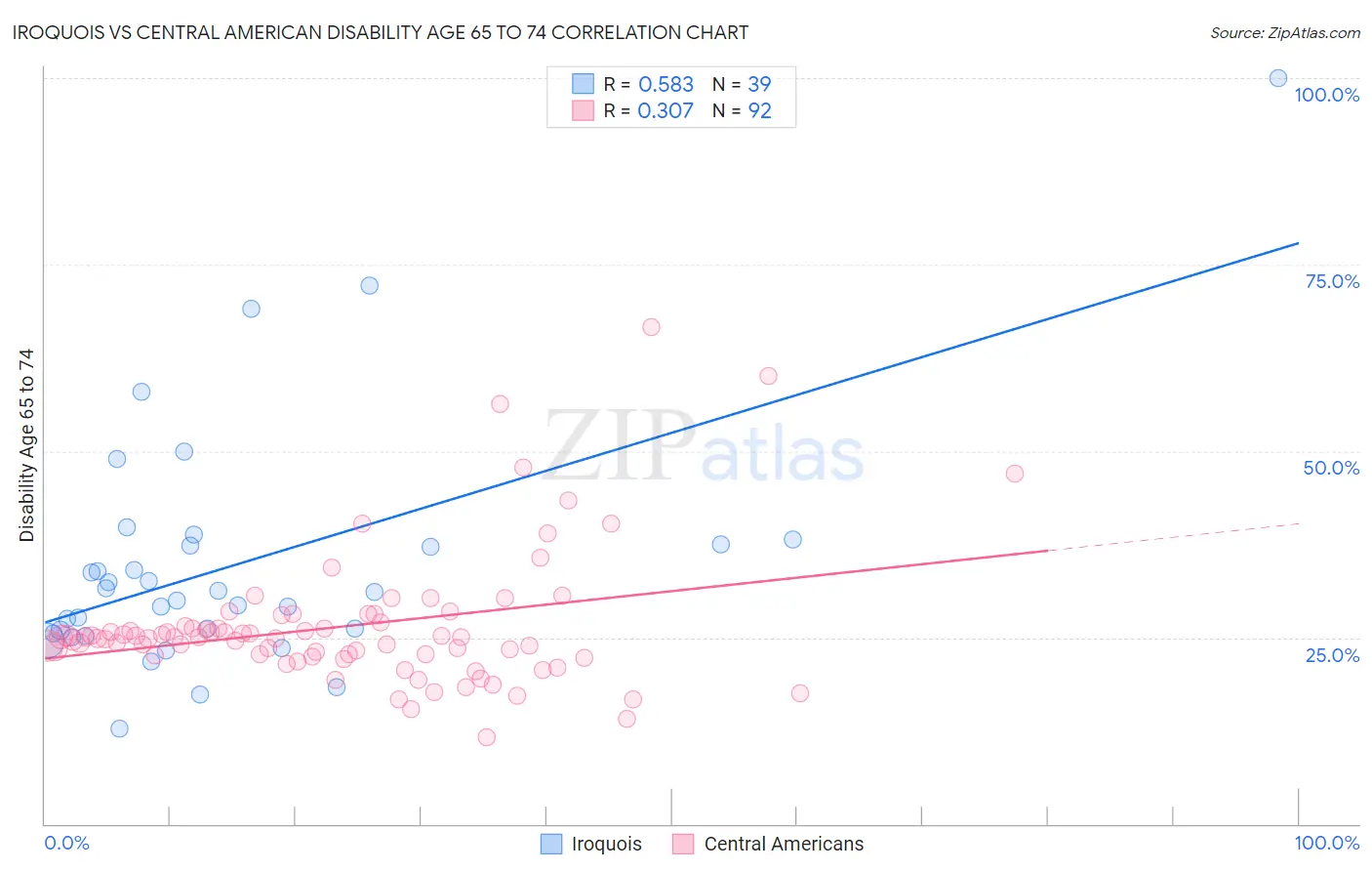 Iroquois vs Central American Disability Age 65 to 74