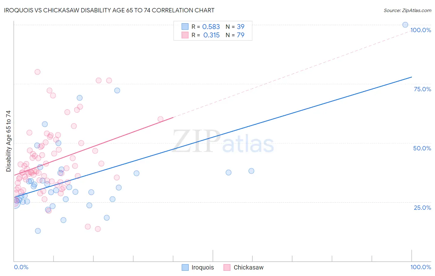 Iroquois vs Chickasaw Disability Age 65 to 74