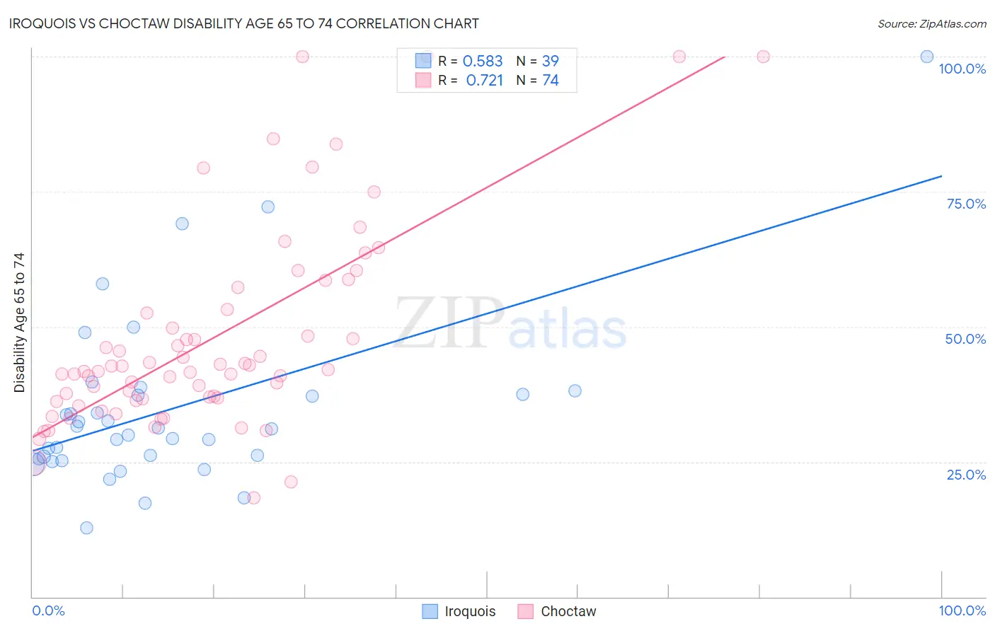 Iroquois vs Choctaw Disability Age 65 to 74
