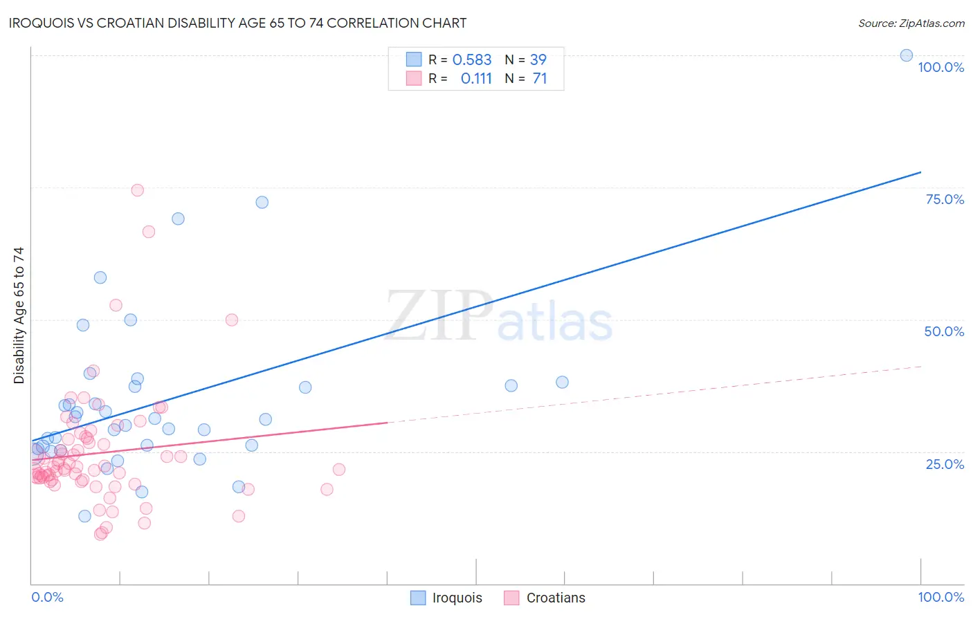 Iroquois vs Croatian Disability Age 65 to 74