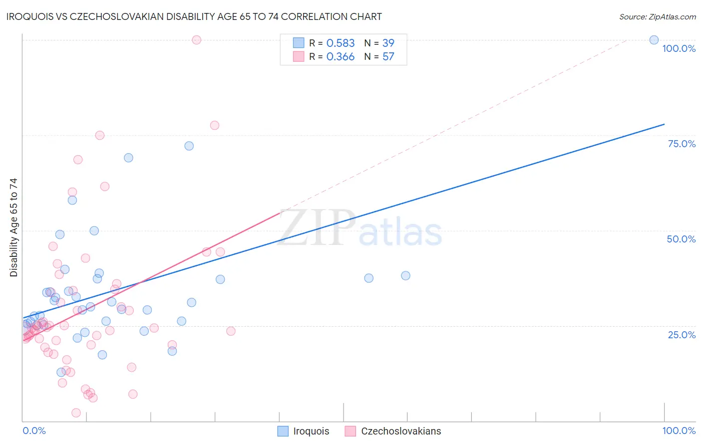 Iroquois vs Czechoslovakian Disability Age 65 to 74