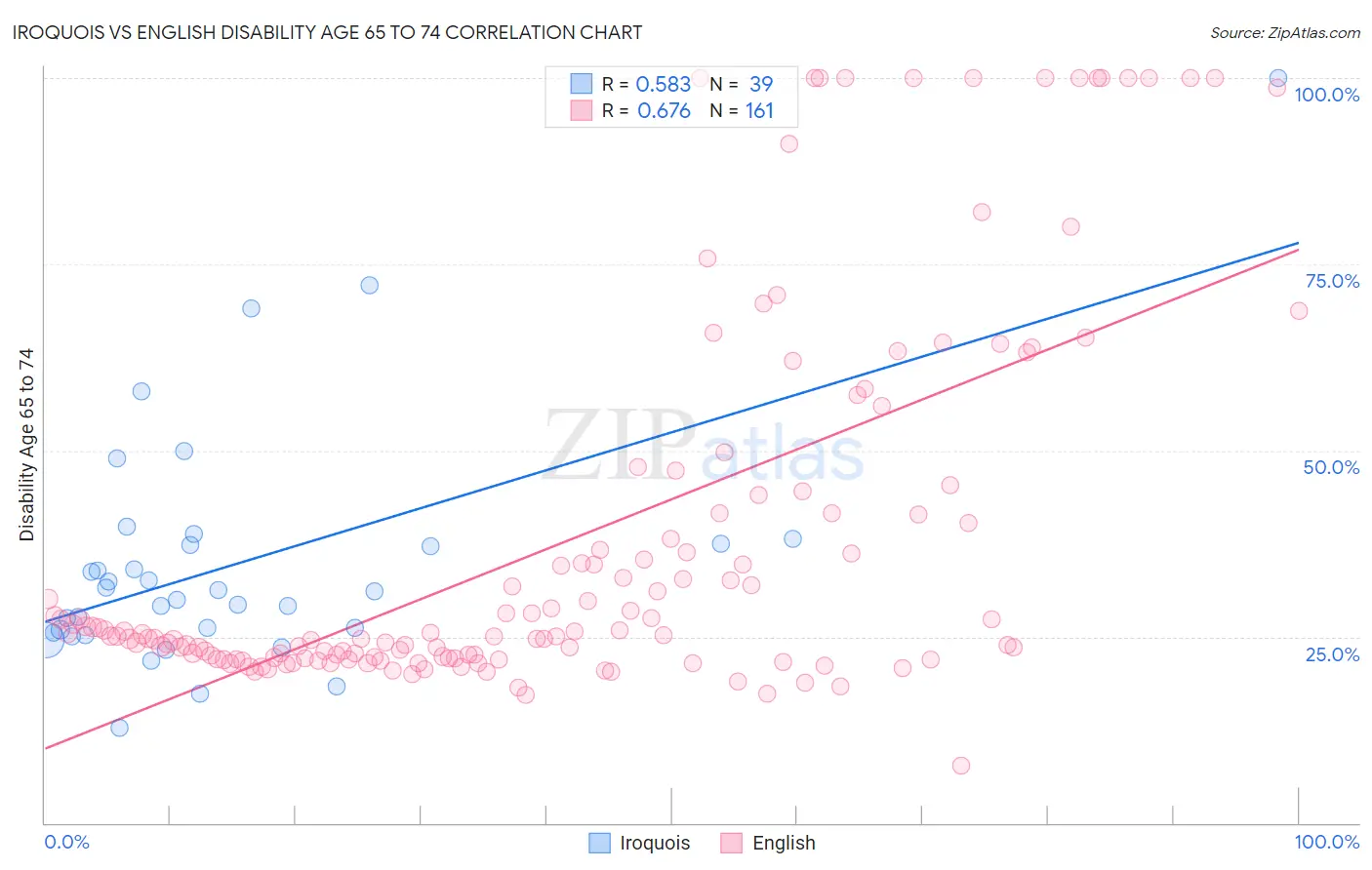 Iroquois vs English Disability Age 65 to 74