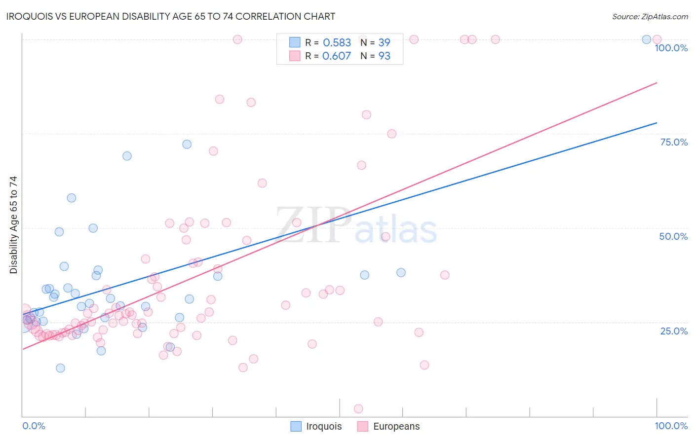 Iroquois vs European Disability Age 65 to 74