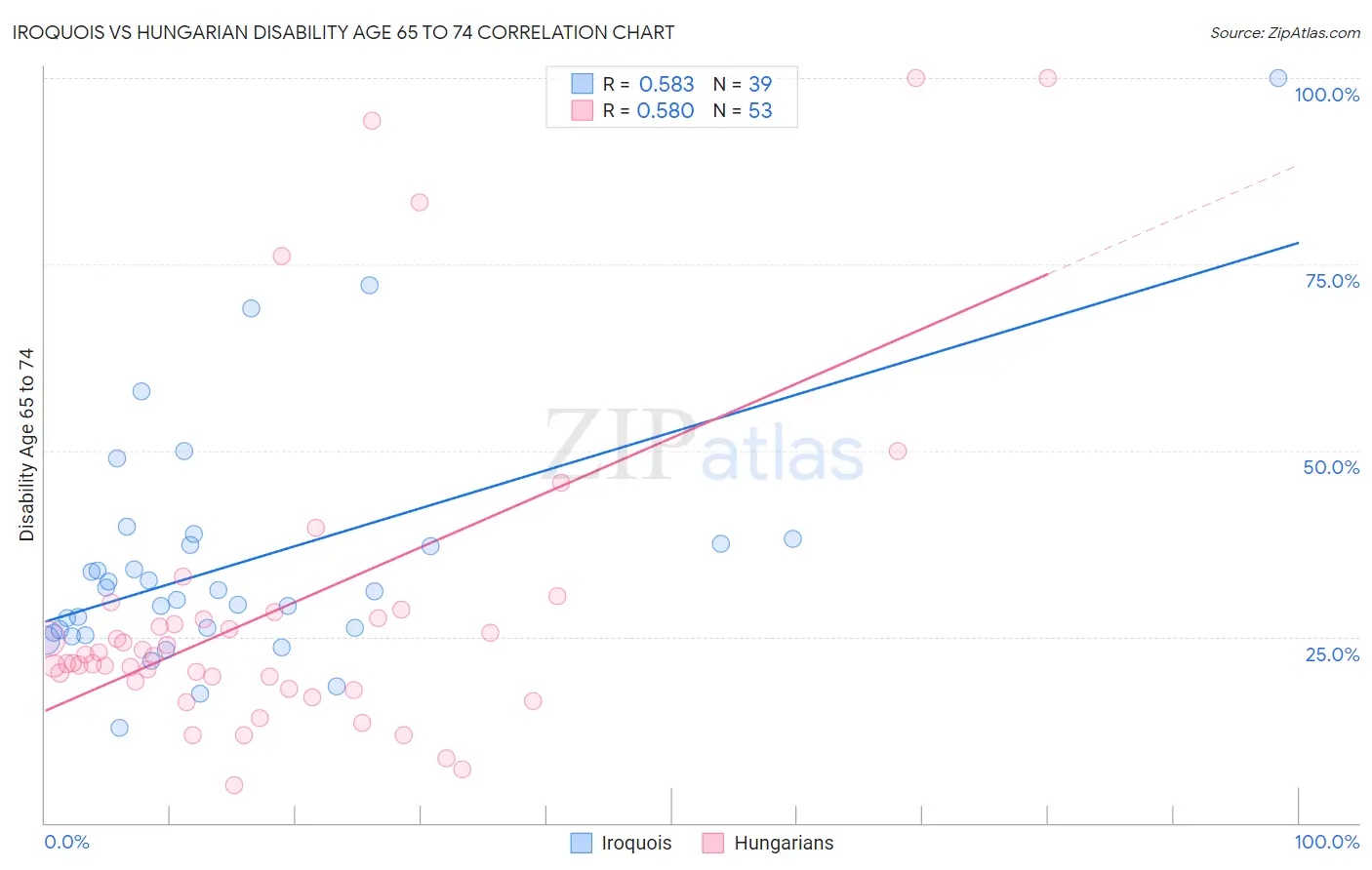 Iroquois vs Hungarian Disability Age 65 to 74