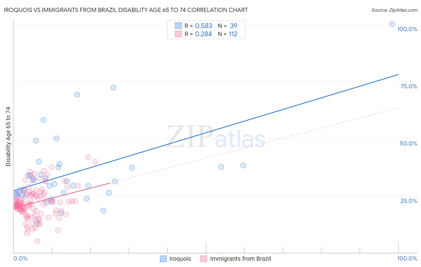 Iroquois vs Immigrants from Brazil Disability Age 65 to 74