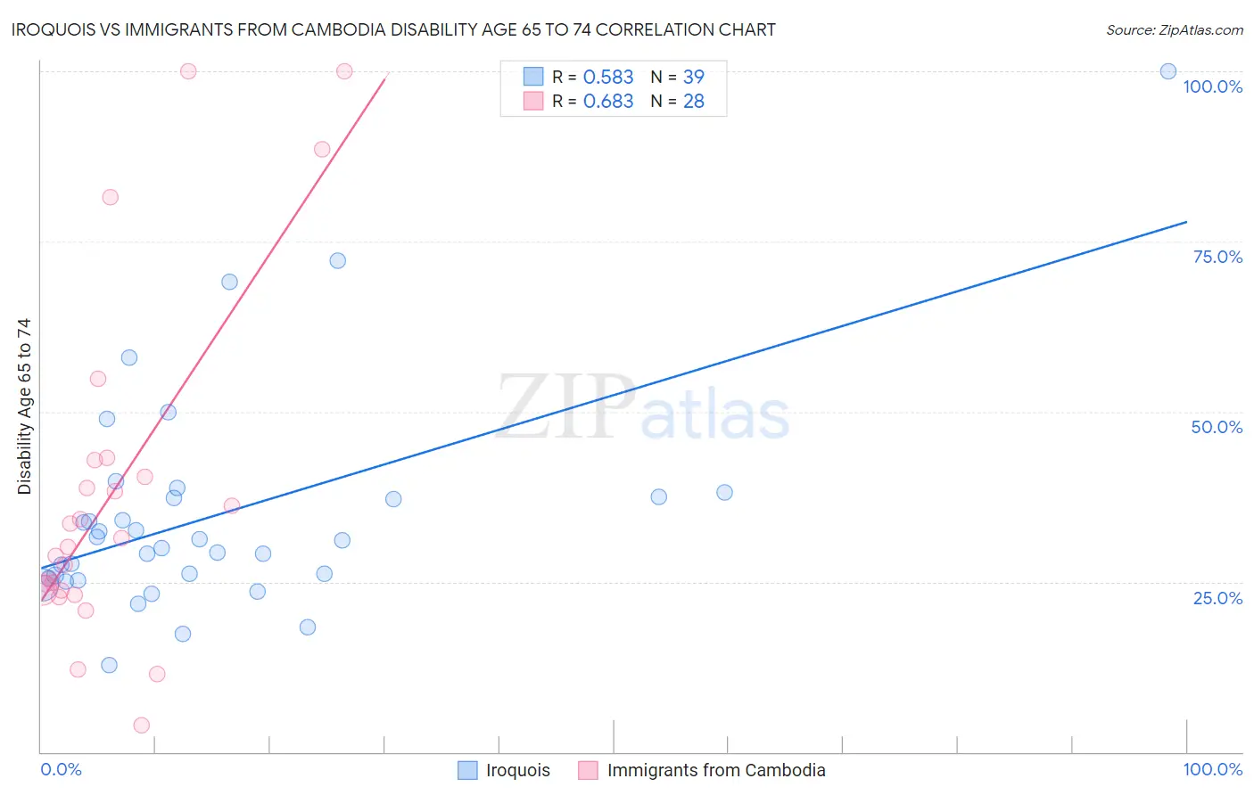 Iroquois vs Immigrants from Cambodia Disability Age 65 to 74