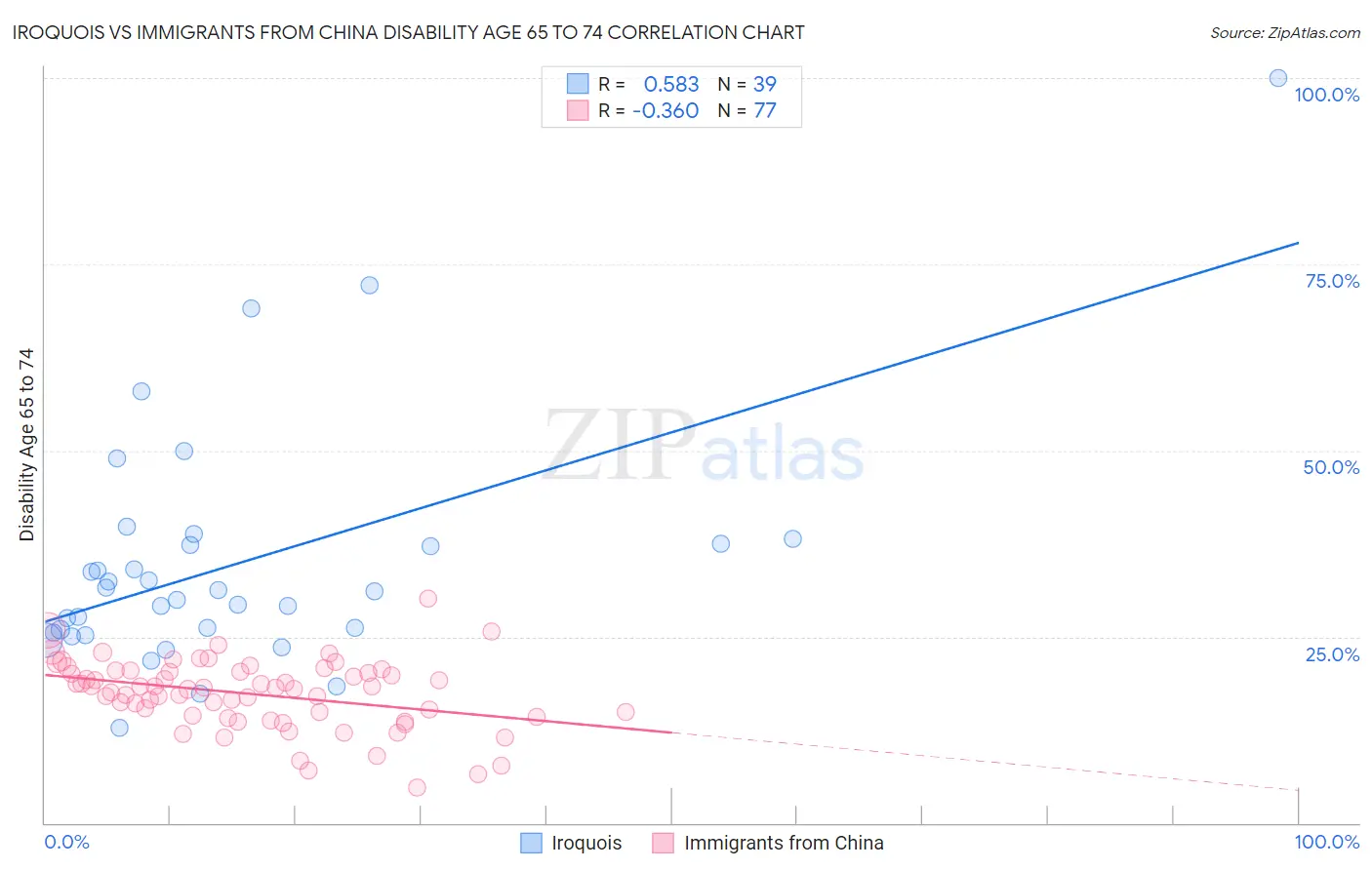 Iroquois vs Immigrants from China Disability Age 65 to 74