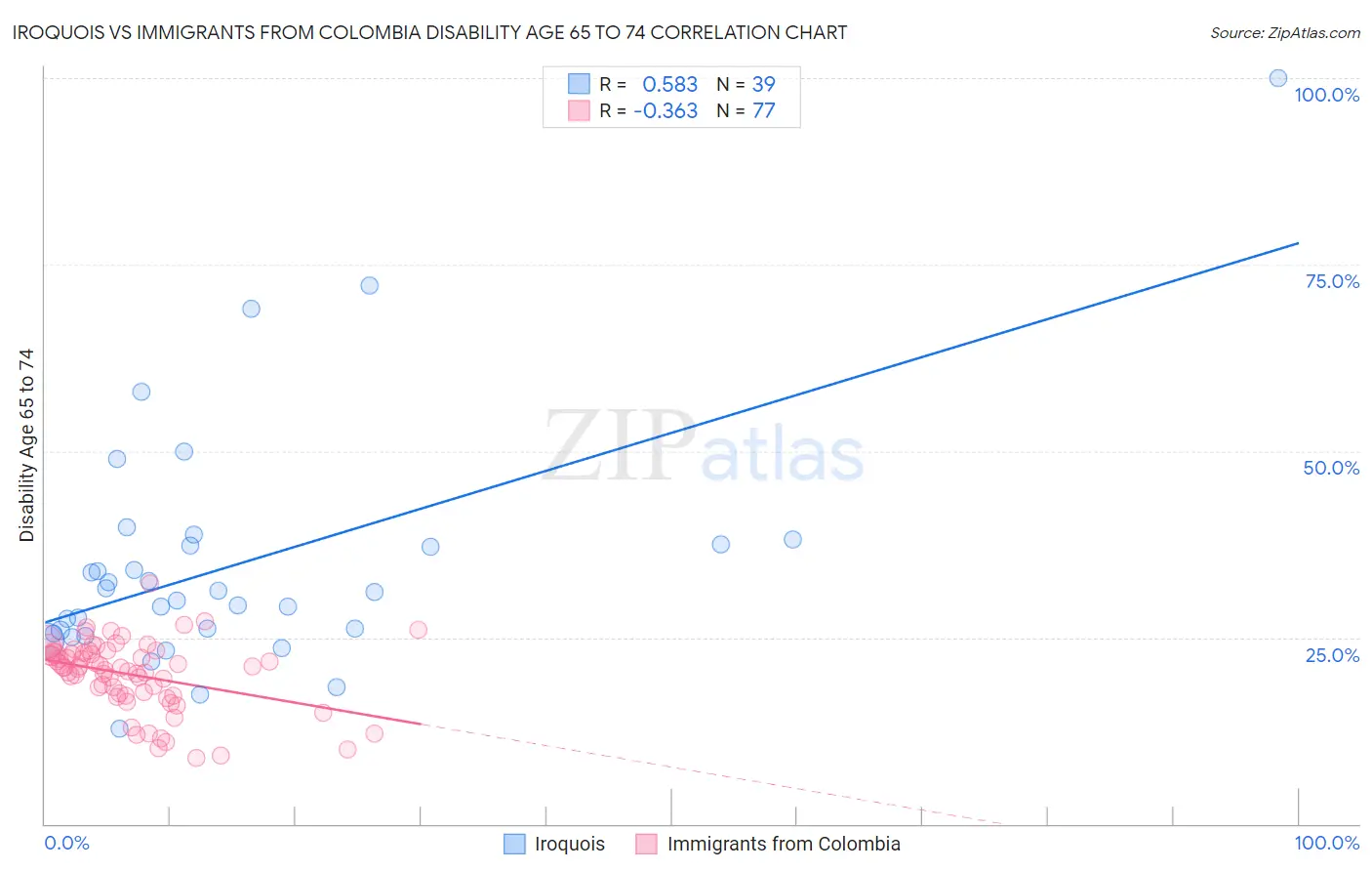 Iroquois vs Immigrants from Colombia Disability Age 65 to 74