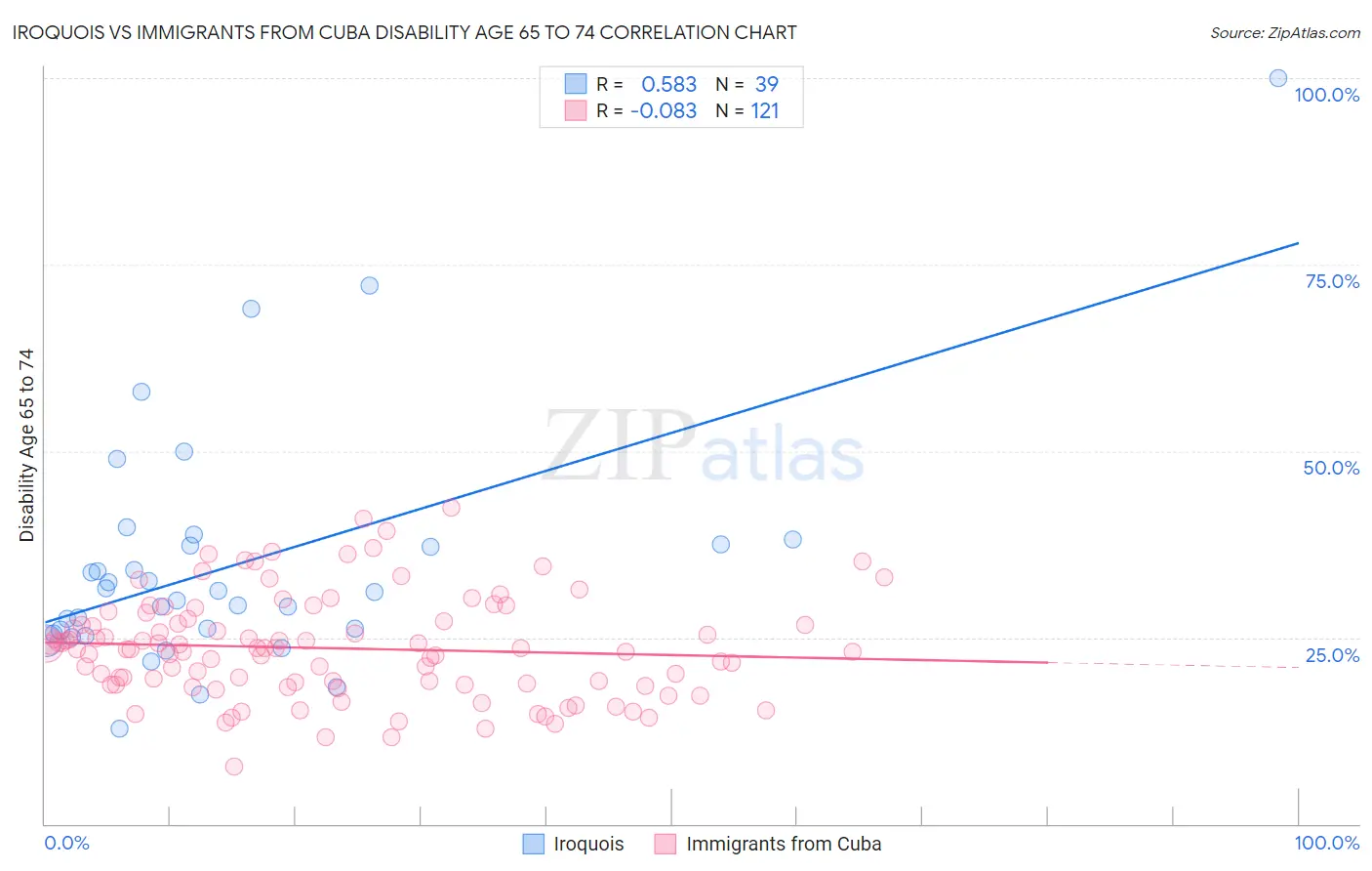 Iroquois vs Immigrants from Cuba Disability Age 65 to 74