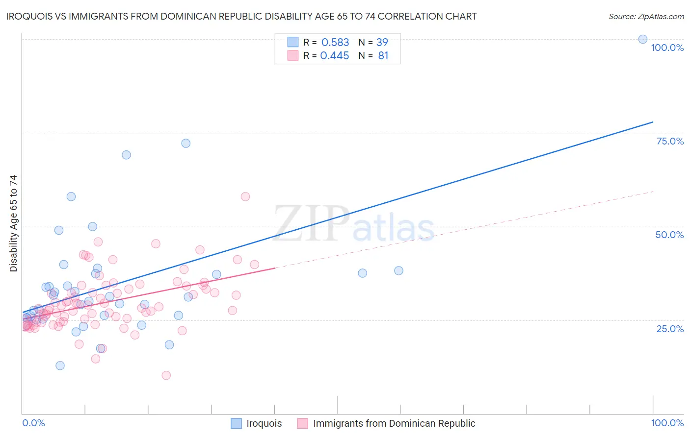 Iroquois vs Immigrants from Dominican Republic Disability Age 65 to 74