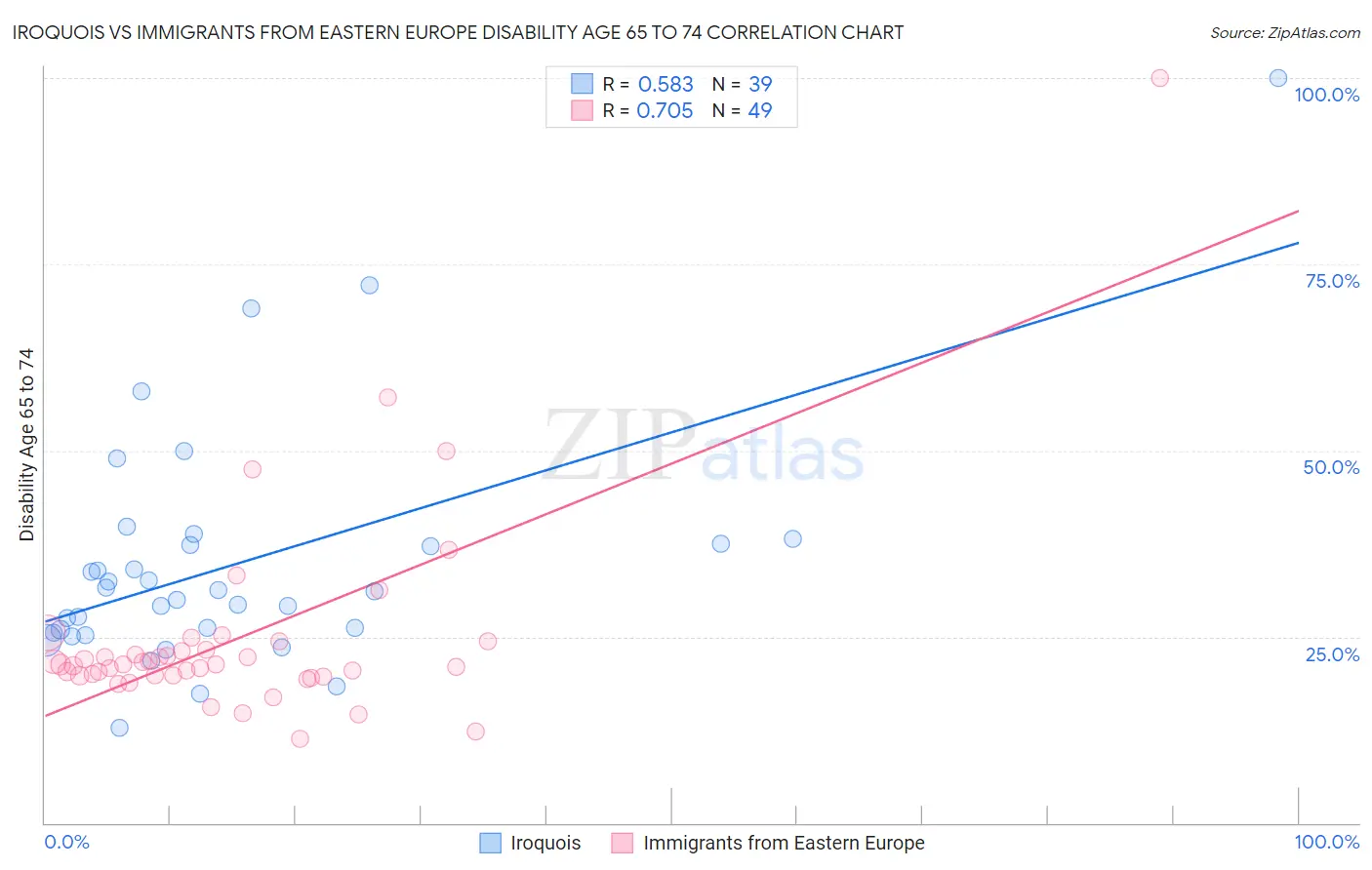 Iroquois vs Immigrants from Eastern Europe Disability Age 65 to 74