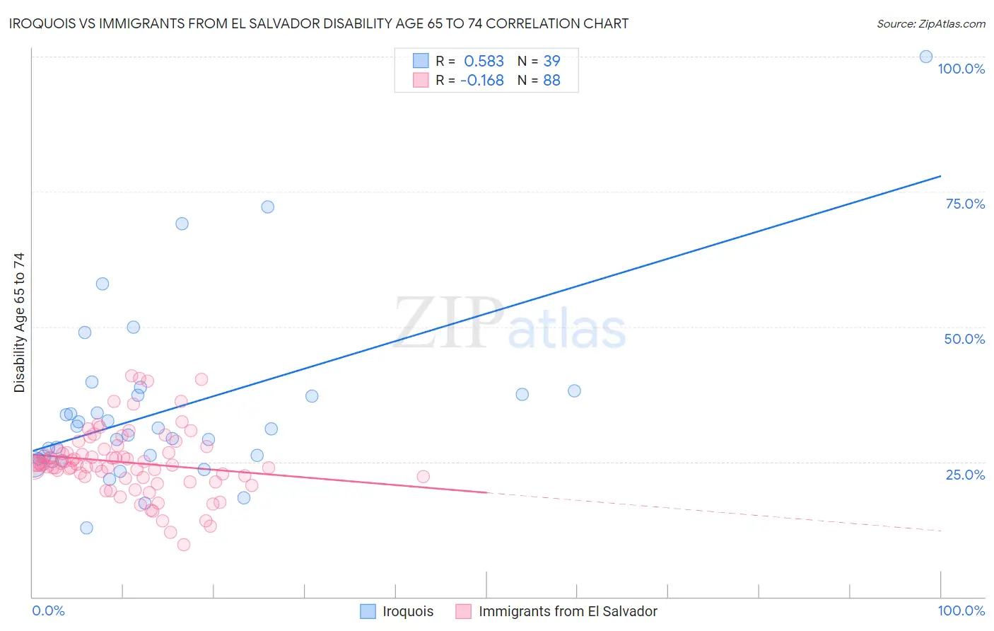 Iroquois vs Immigrants from El Salvador Disability Age 65 to 74