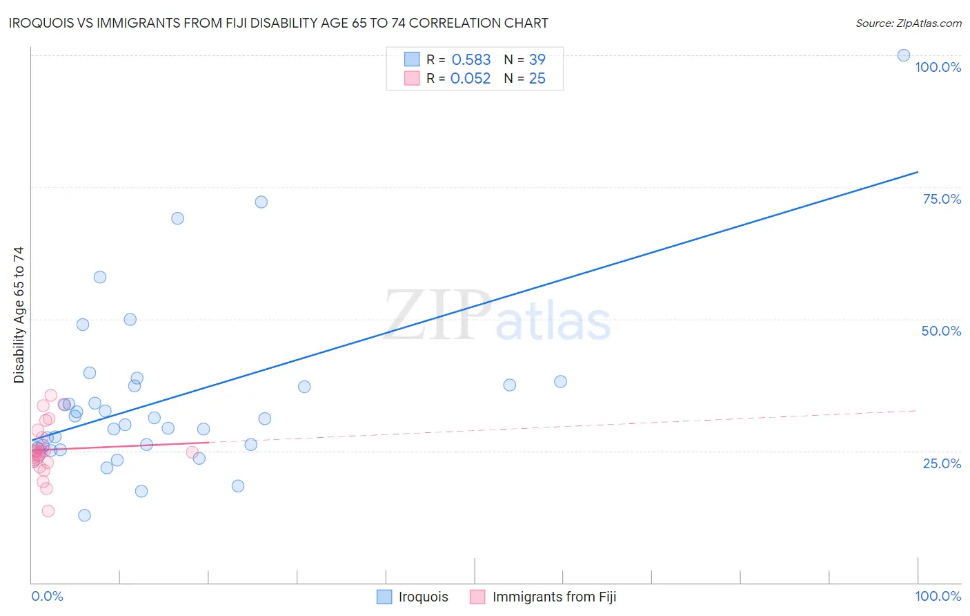 Iroquois vs Immigrants from Fiji Disability Age 65 to 74