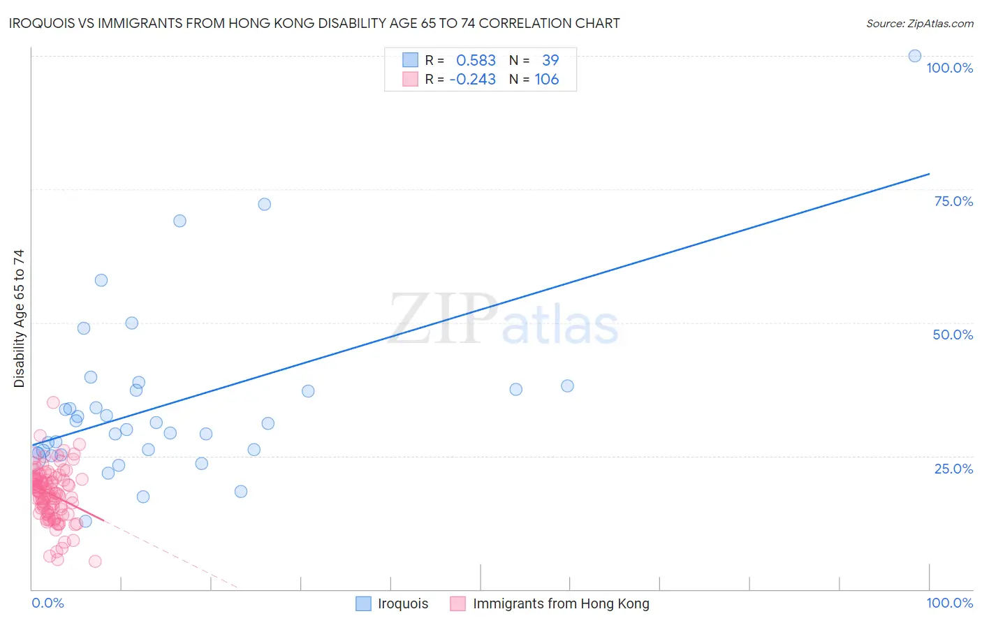 Iroquois vs Immigrants from Hong Kong Disability Age 65 to 74