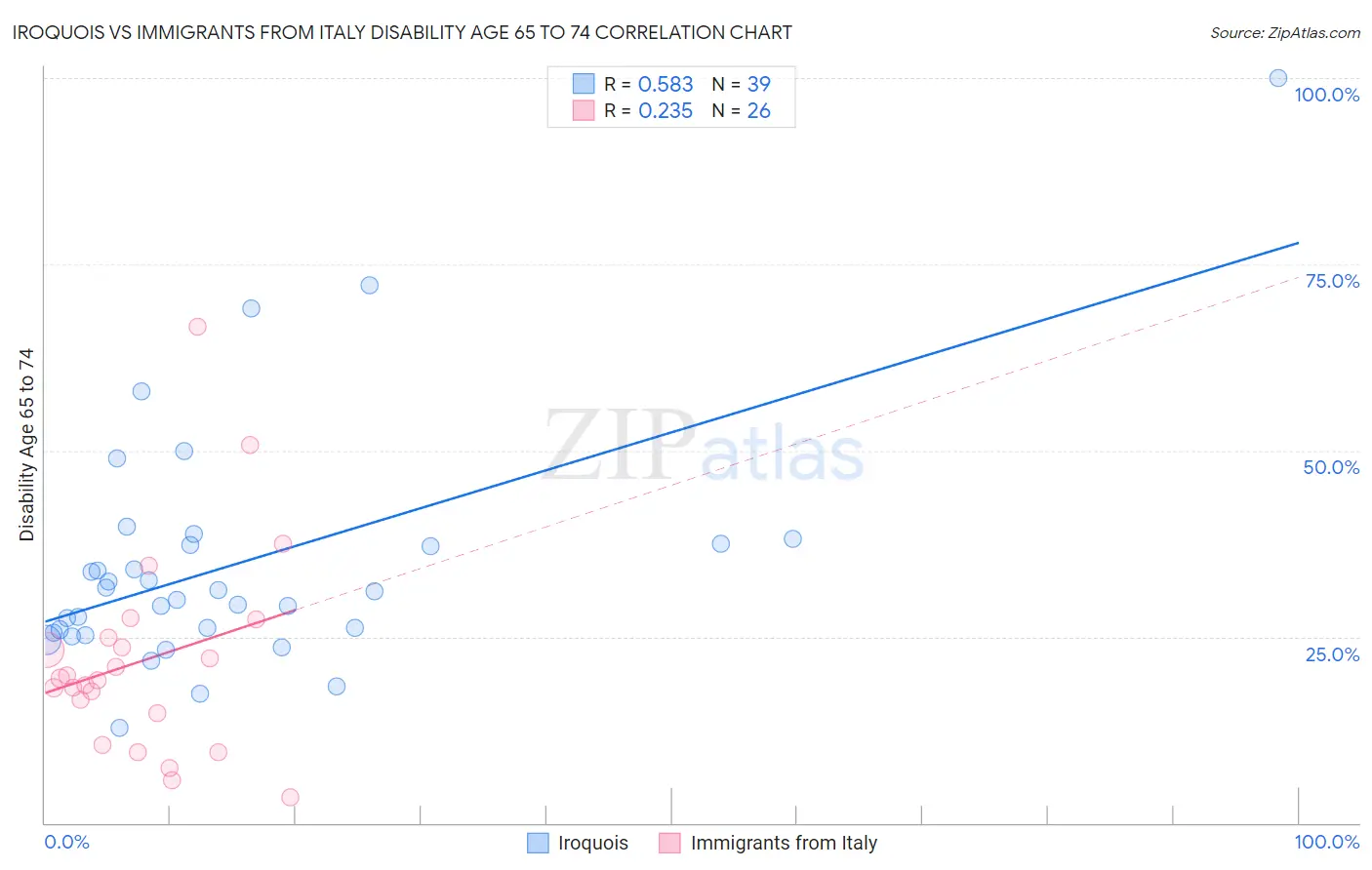 Iroquois vs Immigrants from Italy Disability Age 65 to 74