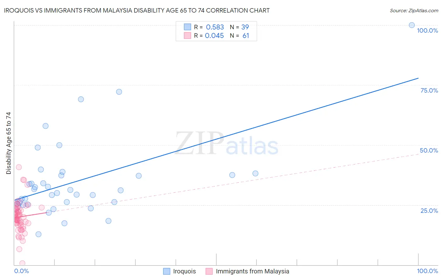 Iroquois vs Immigrants from Malaysia Disability Age 65 to 74