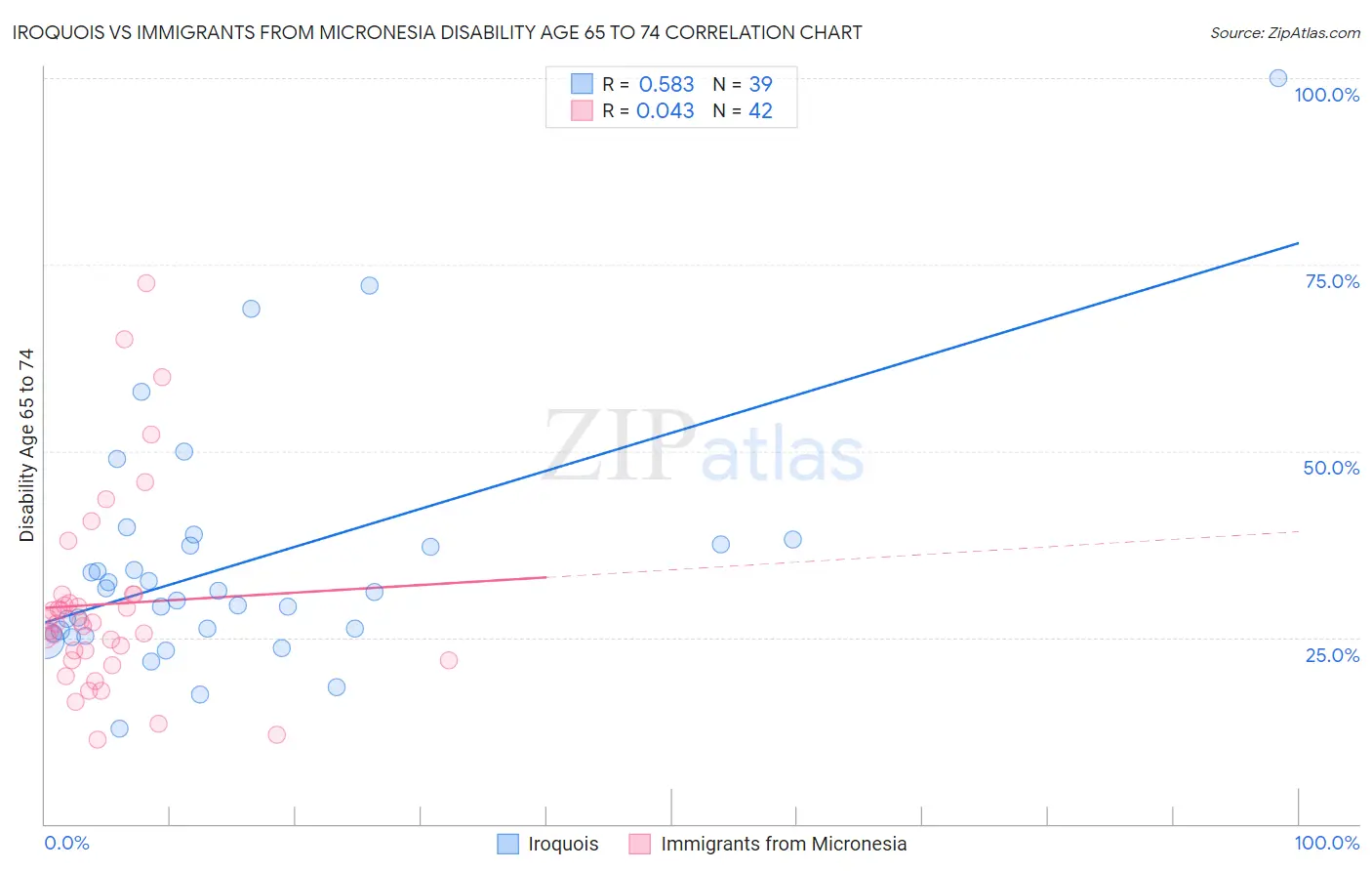 Iroquois vs Immigrants from Micronesia Disability Age 65 to 74