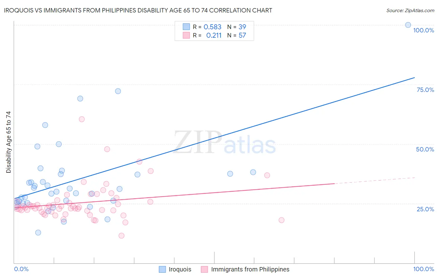 Iroquois vs Immigrants from Philippines Disability Age 65 to 74
