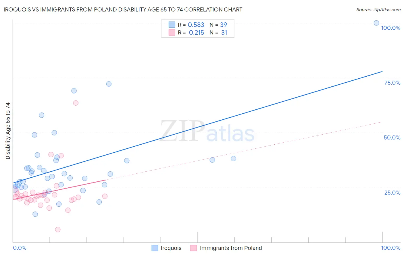 Iroquois vs Immigrants from Poland Disability Age 65 to 74