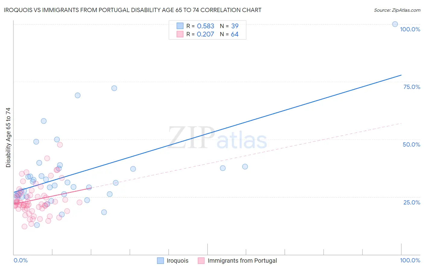Iroquois vs Immigrants from Portugal Disability Age 65 to 74