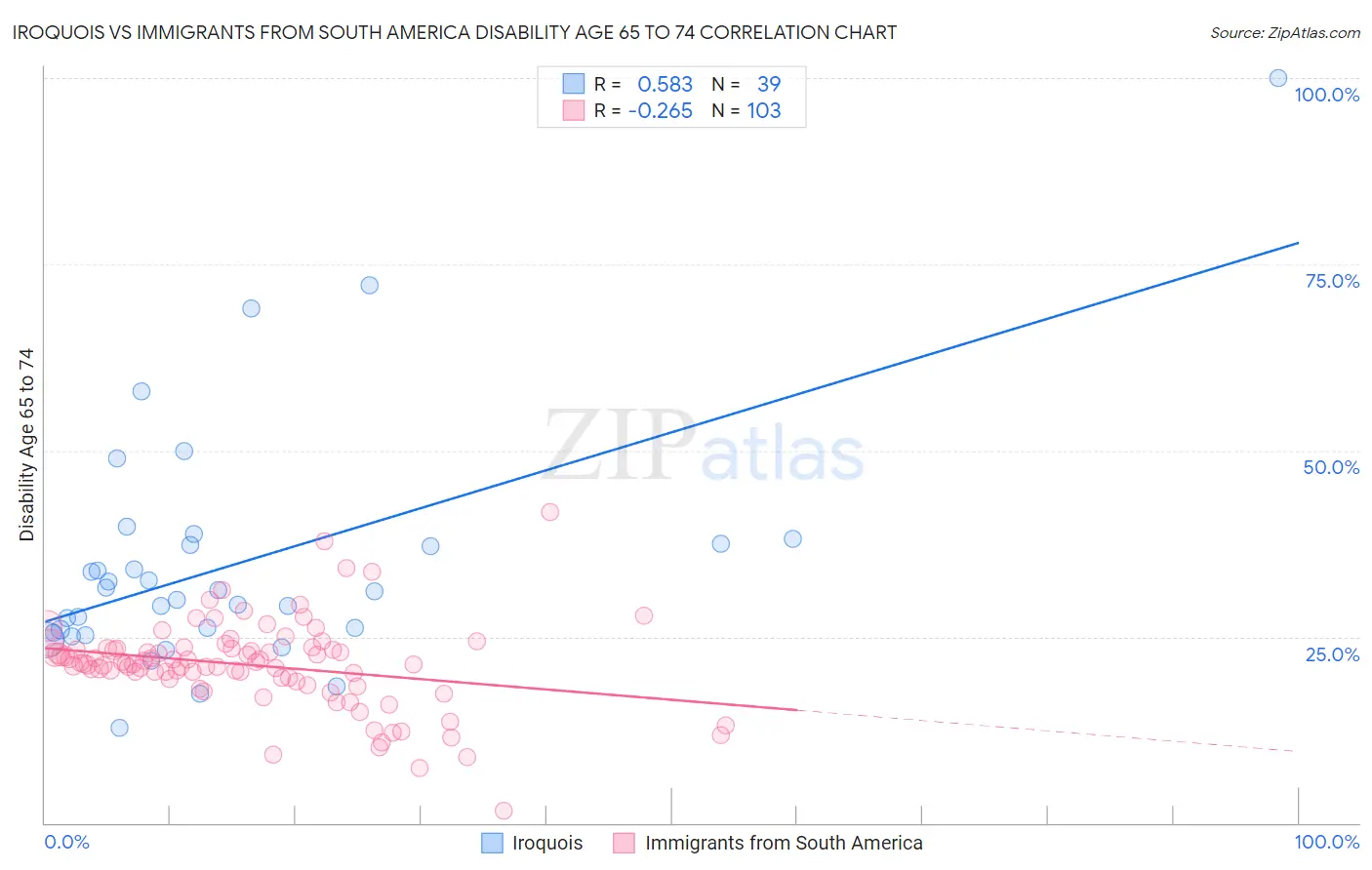 Iroquois vs Immigrants from South America Disability Age 65 to 74