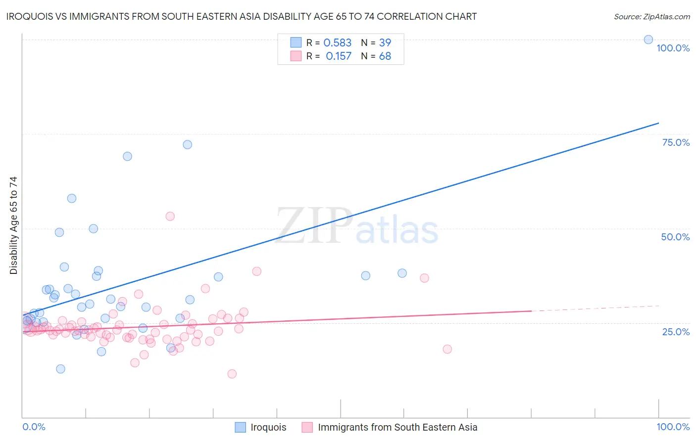 Iroquois vs Immigrants from South Eastern Asia Disability Age 65 to 74
