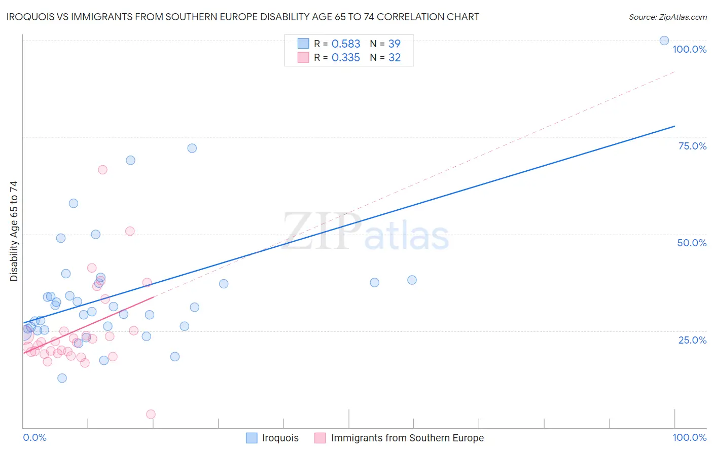 Iroquois vs Immigrants from Southern Europe Disability Age 65 to 74