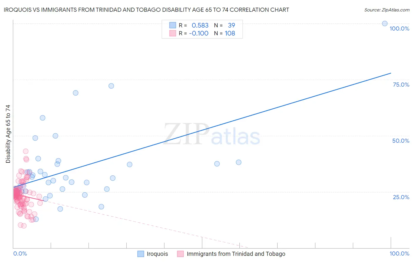 Iroquois vs Immigrants from Trinidad and Tobago Disability Age 65 to 74
