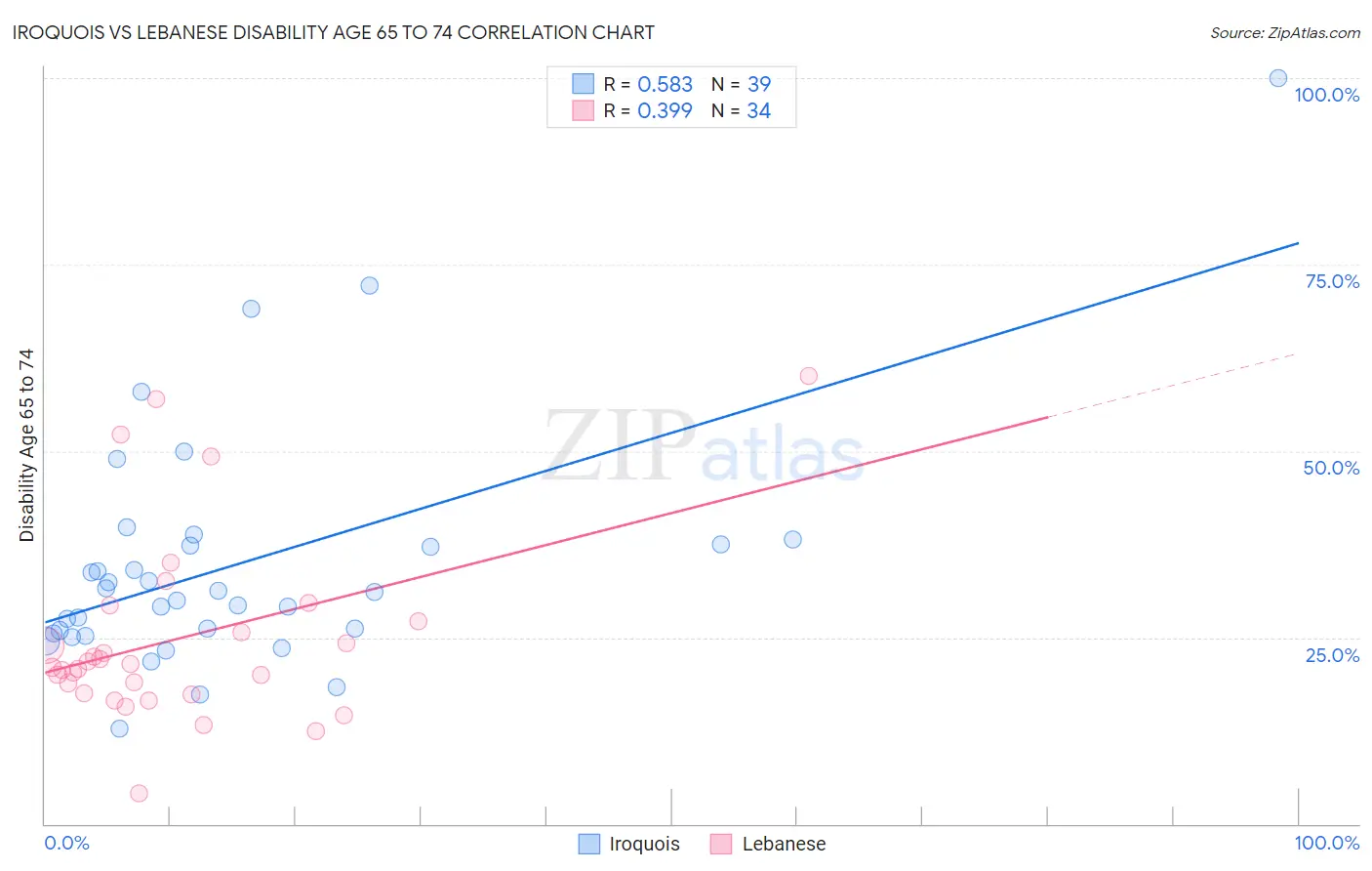 Iroquois vs Lebanese Disability Age 65 to 74