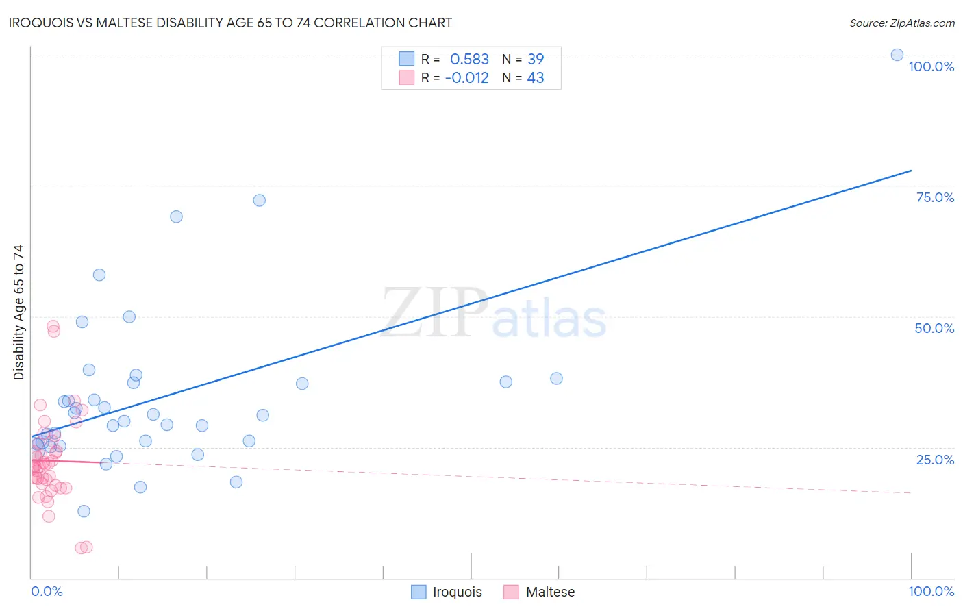 Iroquois vs Maltese Disability Age 65 to 74