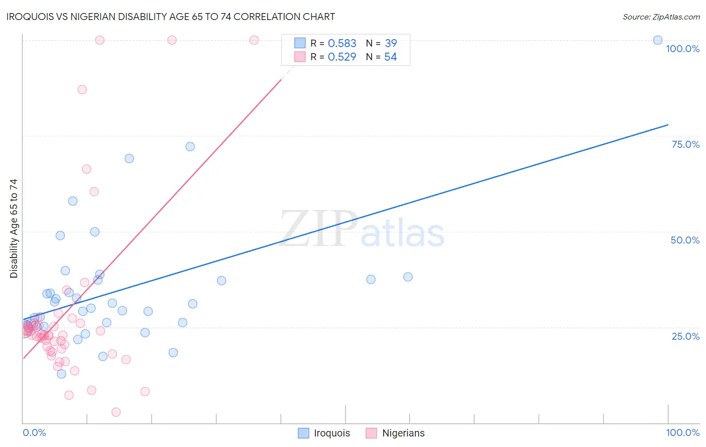 Iroquois vs Nigerian Disability Age 65 to 74