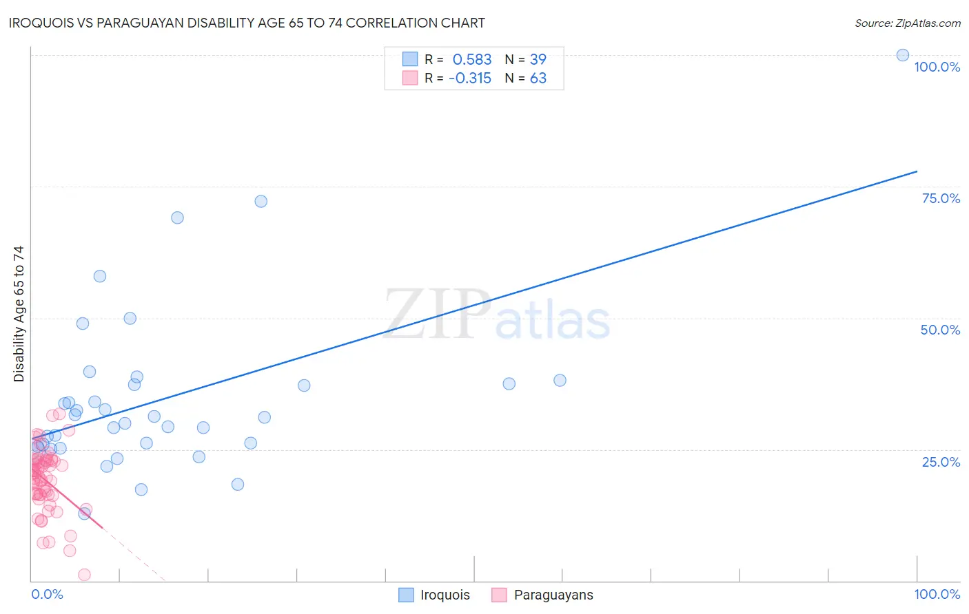 Iroquois vs Paraguayan Disability Age 65 to 74