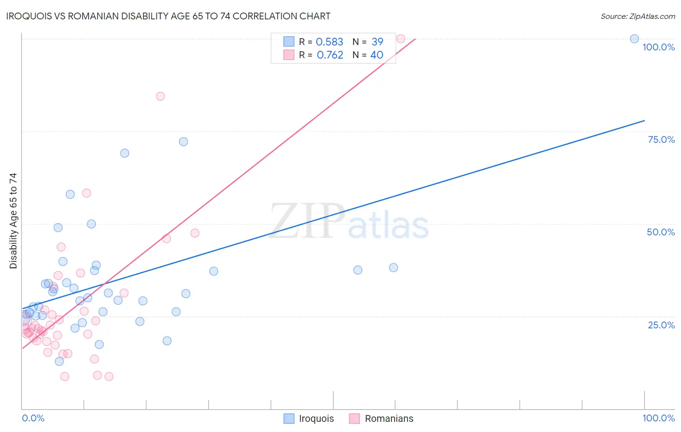 Iroquois vs Romanian Disability Age 65 to 74