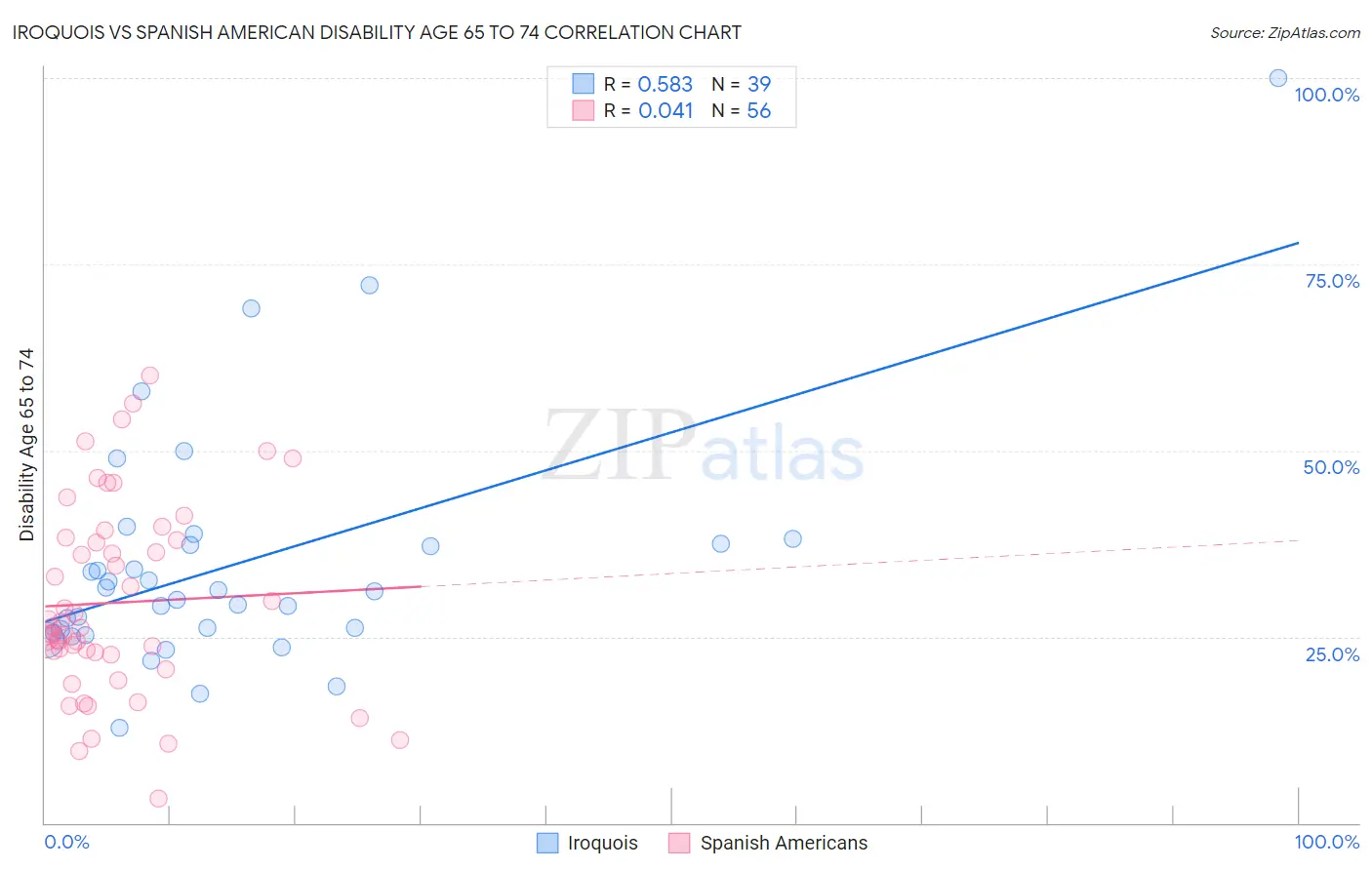 Iroquois vs Spanish American Disability Age 65 to 74