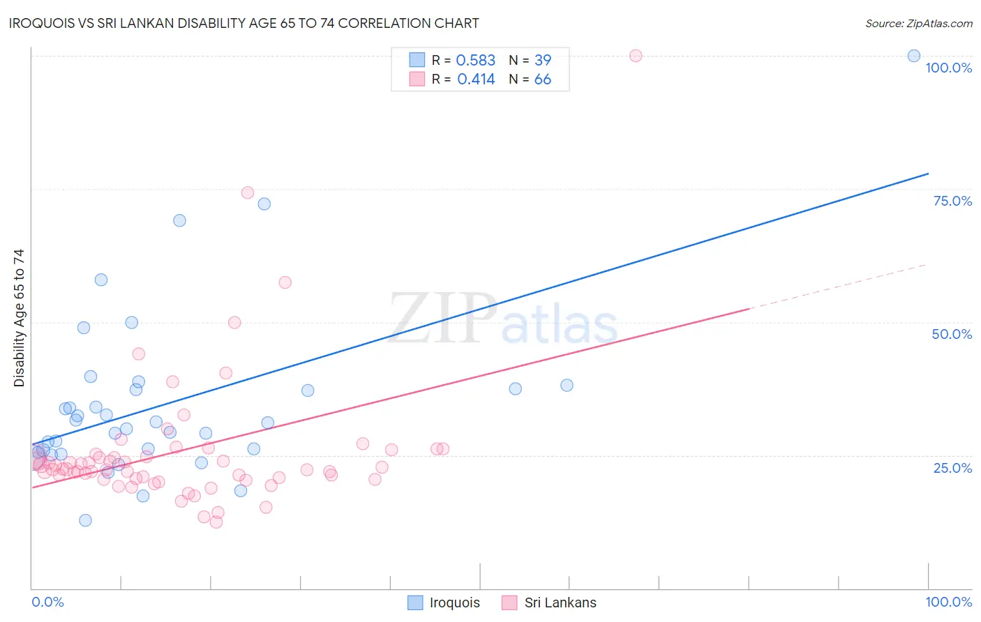 Iroquois vs Sri Lankan Disability Age 65 to 74
