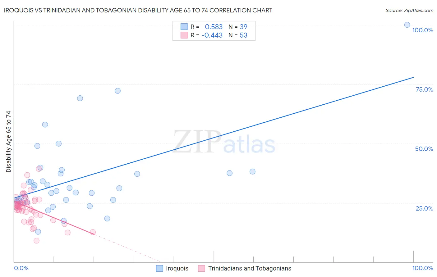 Iroquois vs Trinidadian and Tobagonian Disability Age 65 to 74