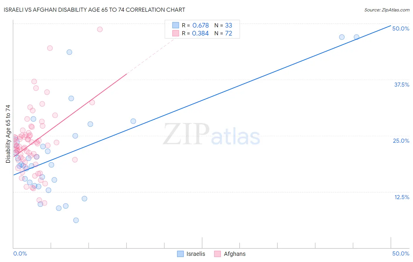 Israeli vs Afghan Disability Age 65 to 74