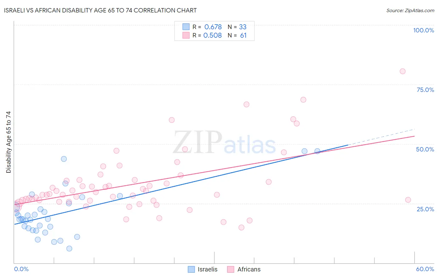 Israeli vs African Disability Age 65 to 74