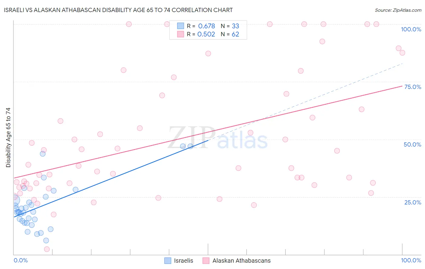 Israeli vs Alaskan Athabascan Disability Age 65 to 74